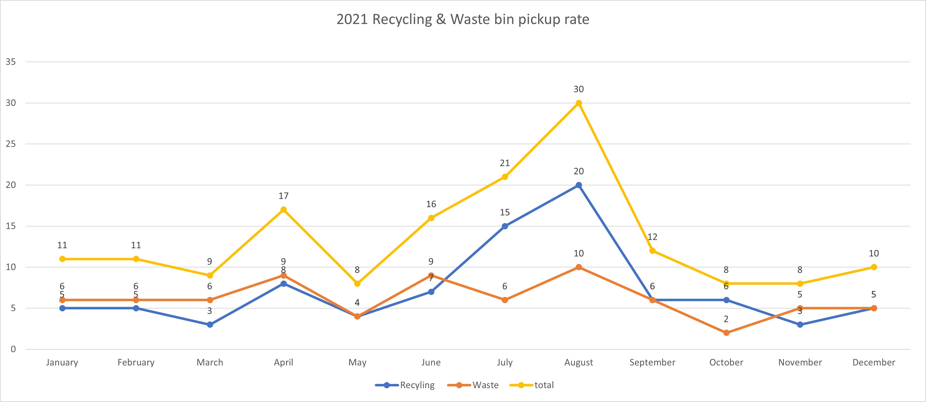 2021 recyclin-waste